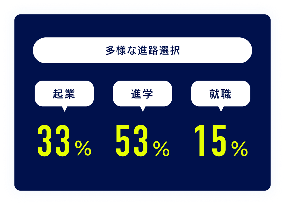 卒業生の進路紹介のイメージ