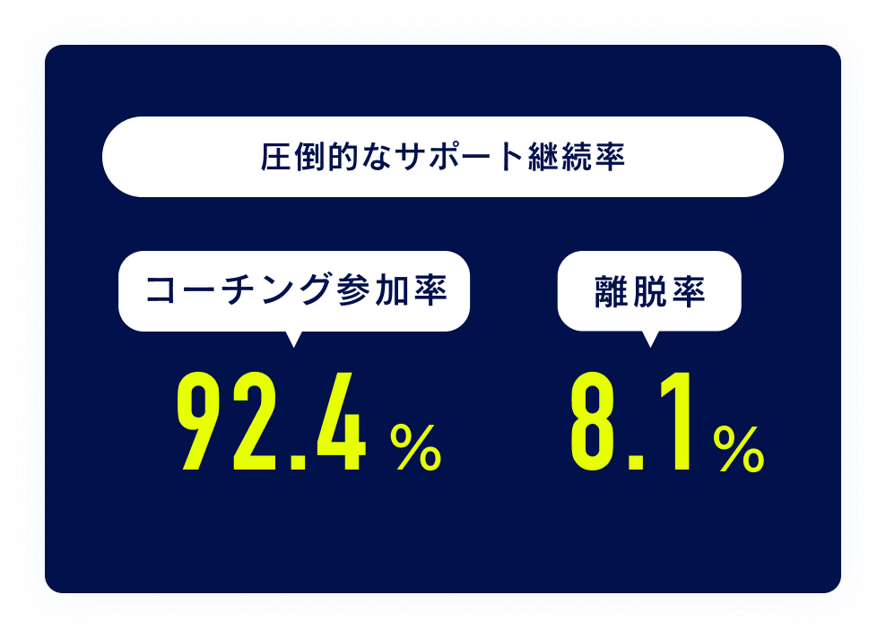 サポート継続率のイメージ