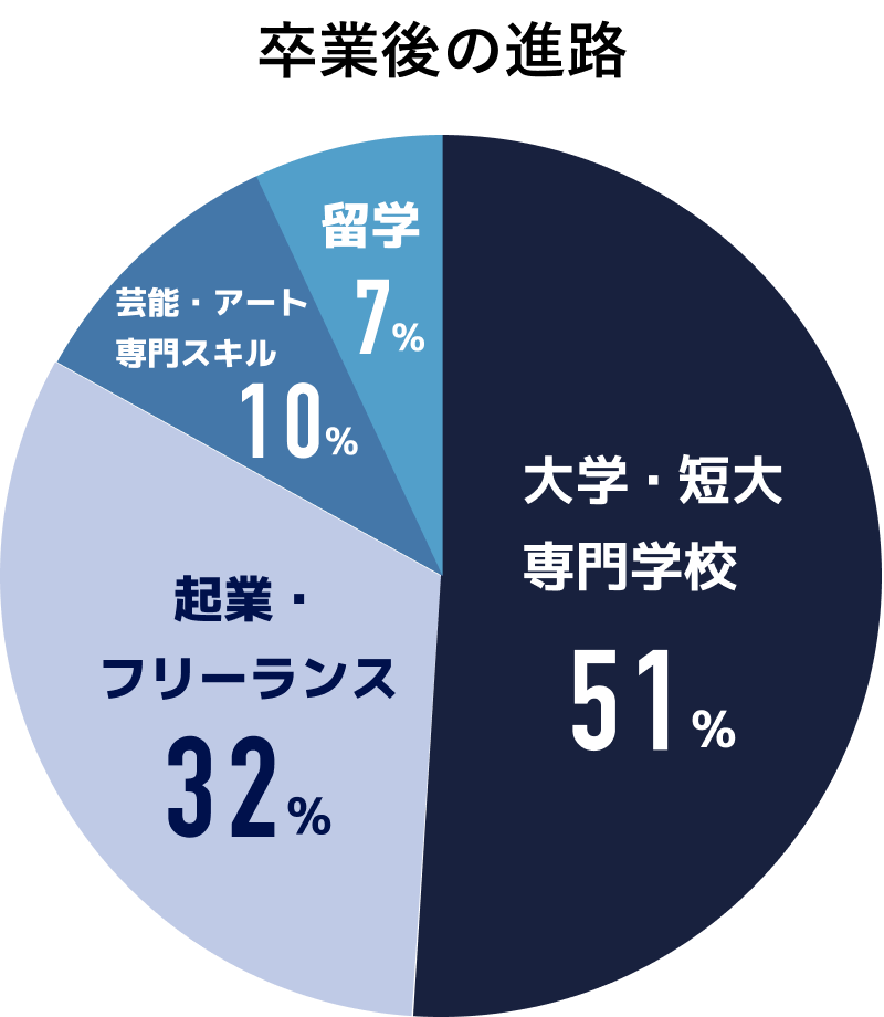 卒業後の進路図
