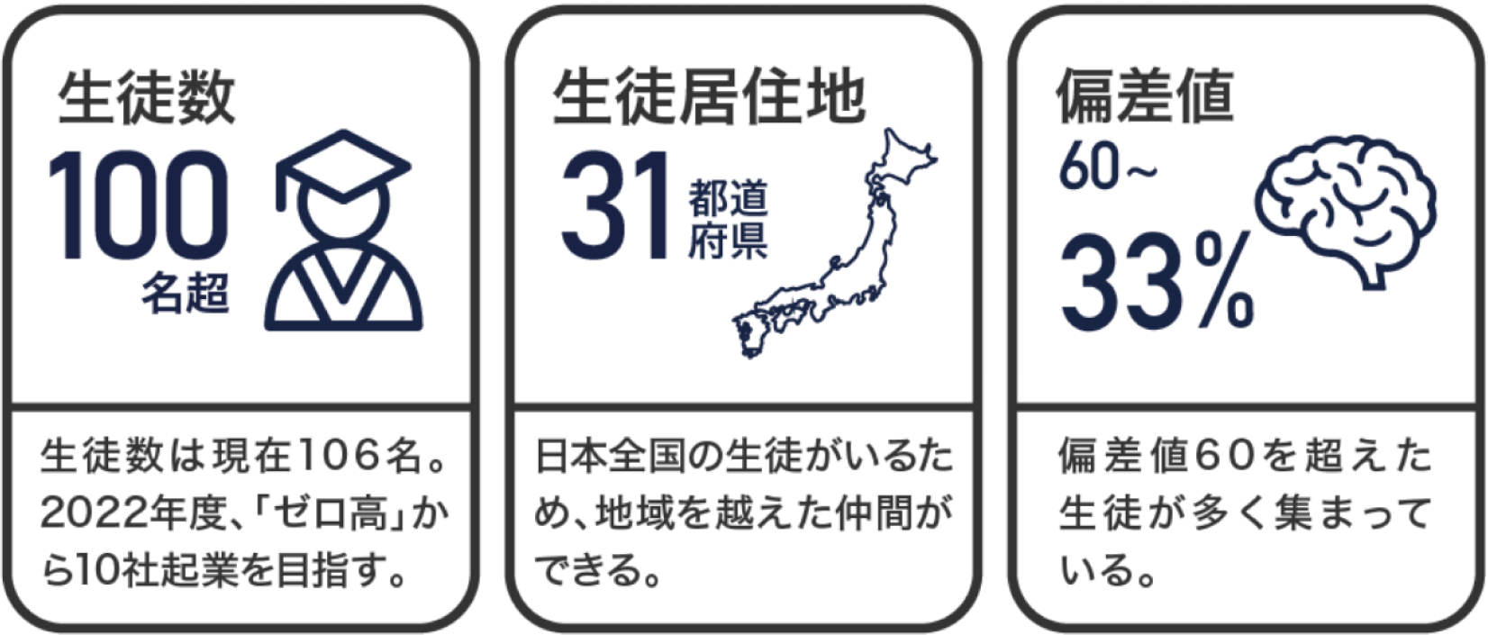 ゼロ高の生徒について